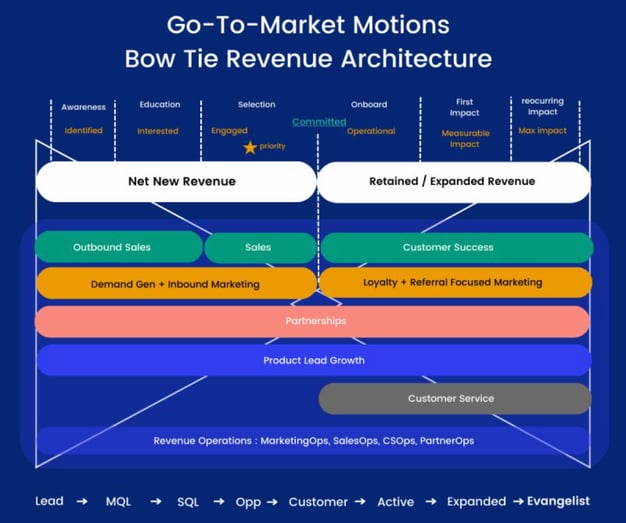 Go-to-market motions